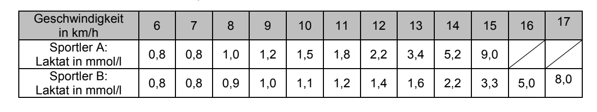 Tabelle mit Geschwindigkeiten und Laktatwerten von Sportler A und B.
